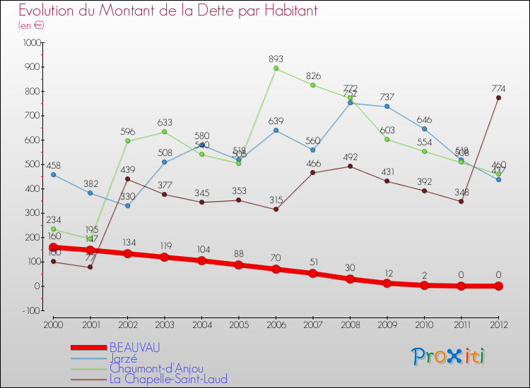 Evolution de la dette par habitant pour la commune de BEAUVAU et les communes proches de 2000 à 2012 Comparaison de la dette par habitant pour BEAUVAU et les communes voisines de 2000 à 2012