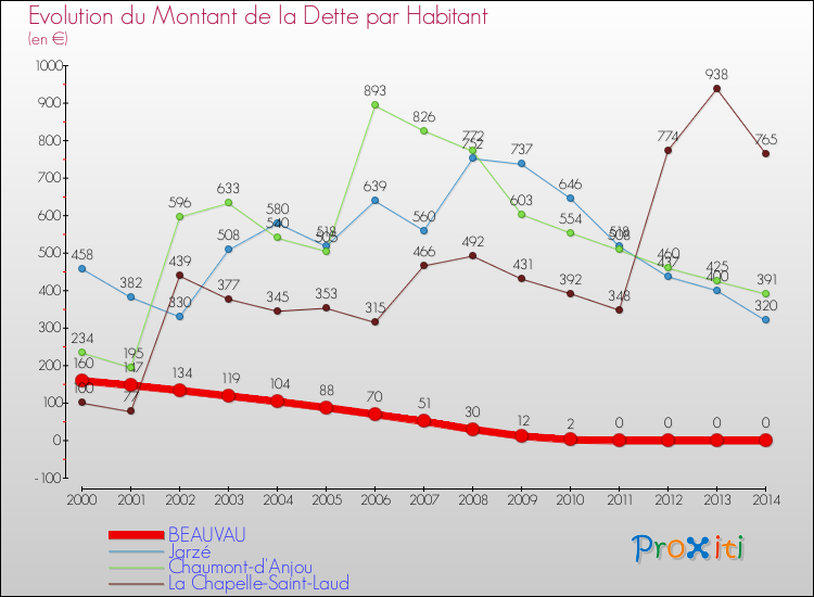 Evolution de la dette par habitant pour la commune de BEAUVAU et les communes proches de 2000 à 2014 Comparaison de la dette par habitant pour BEAUVAU et les communes voisines de 2000 à 2014