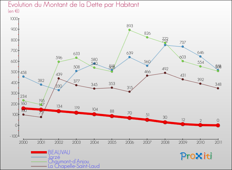 Evolution de la dette par habitant pour la commune de BEAUVAU et les communes proches Comparaison de la dette par habitant pour BEAUVAU et les communes voisines