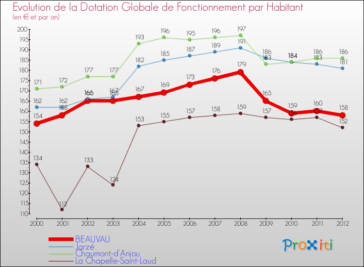 Evolution et montant de la dotation globale de fonctionnement par Habitant pour BEAUVAU et les communes proches Comparaison des dotations globales de fonctionnement par habitant pour BEAUVAU et les communes voisines