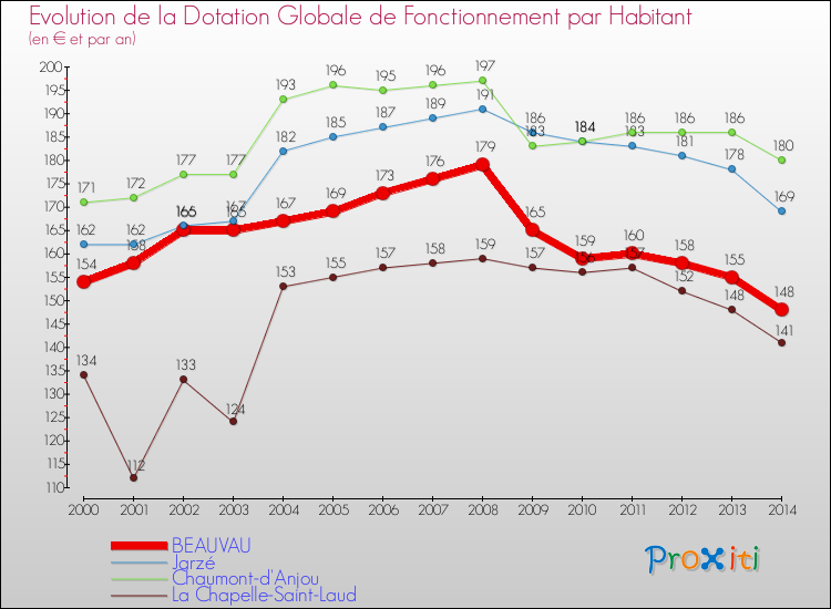 Evolution et montant de la dotation globale de fonctionnement par Habitant pour BEAUVAU et les communes proches de 2000 à 2014. Comparaison des dotations globales de fonctionnement par habitant pour BEAUVAU et les communes voisines de 2000 à 2014.