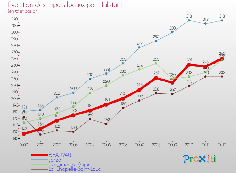 Evolution et montant des impôts locaux par Habitant pour BEAUVAU et les communes proches Comparaison des impôts locaux par habitant pour BEAUVAU et les communes voisines