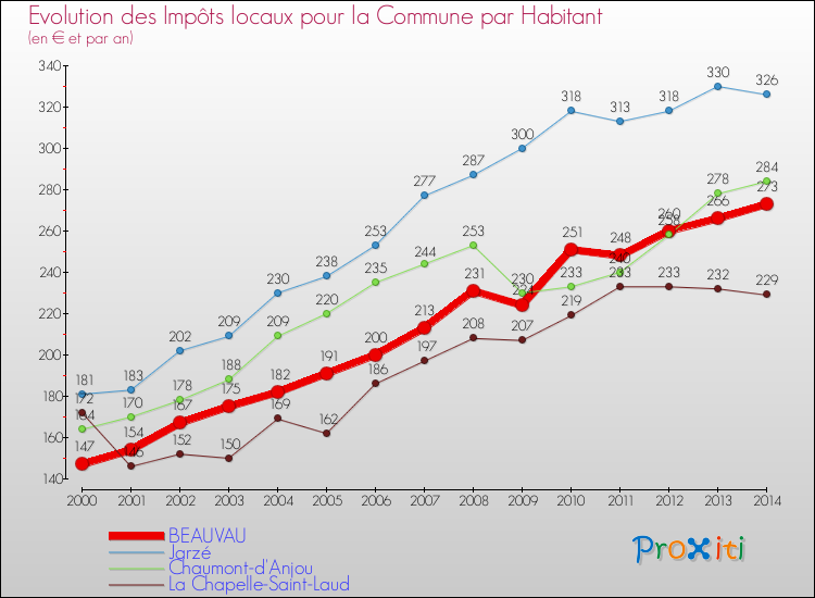 Evolution et montant des impôts locaux par Habitant pour BEAUVAU et les communes proches de 2000 à 2014 Comparaison des impôts locaux par habitant pour BEAUVAU et les communes voisines de 2000 à 2014