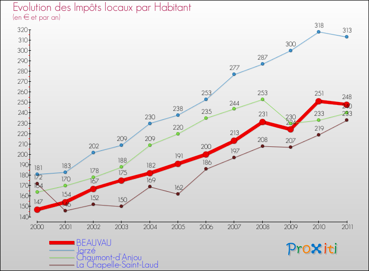 Evolution et montant des impôts locaux par Habitant pour BEAUVAU et les communes proches Comparaison des impôts locaux par habitant pour BEAUVAU et les communes voisines