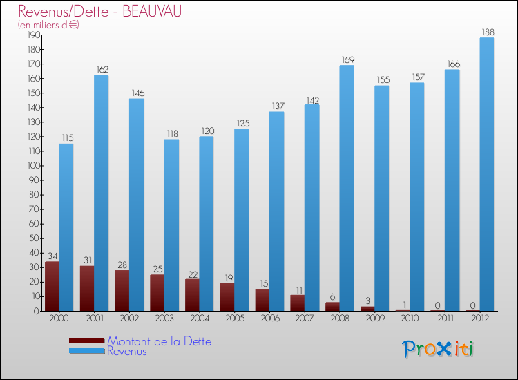 Evolution comparée de la dette et des revenus pour la commune de BEAUVAU de 2000 à 2012 Comparaison de la dette et des revenus pour BEAUVAU de 2000 à 2012