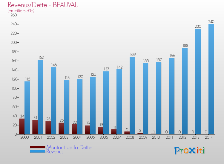 Evolution comparée de la dette et des revenus pour la commune de BEAUVAU de 2000 à 2014 Comparaison de la dette et des revenus pour BEAUVAU de 2000 à 2014