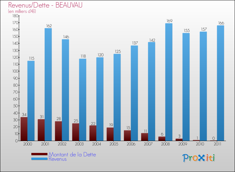 Evolution comparée de la dette et des revenus pour la commune de BEAUVAU de 2000 à 2011 Comparaison de la dette et des revenus pour BEAUVAU de 2000 à 2011