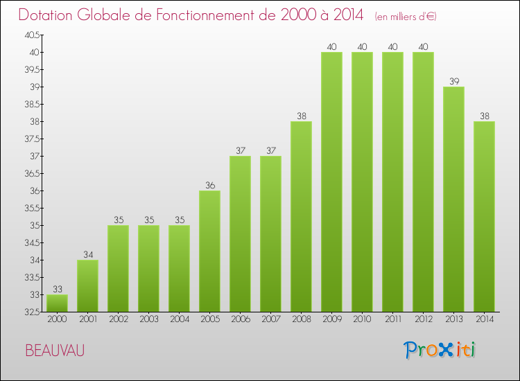 Evolution du montant de la Dotation Globale de Fonctionnement pour la commune de BEAUVAU de 2000 à 2014 Evolution du montant de la Dotation Globale de Fonctionnement pour BEAUVAU de 2000 à 2014