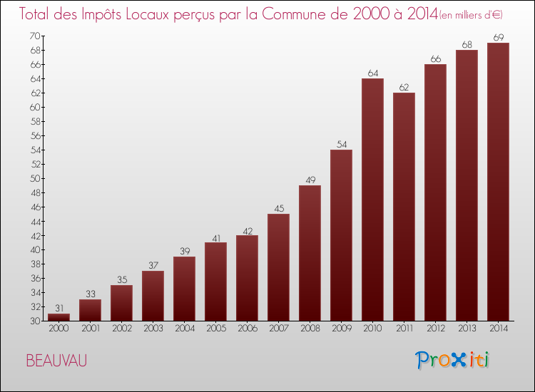 Evolution des Impôts Locaux pour la commune de BEAUVAU de 2000 à 2014 Evolution des Impôts Locaux pour BEAUVAU de 2000 à 2014