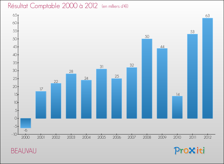 Evolution du résultat comptable pour la commune de BEAUVAU de 2000 à 2012 Evolution du résultat comptable pour BEAUVAU de 2000 à 2012