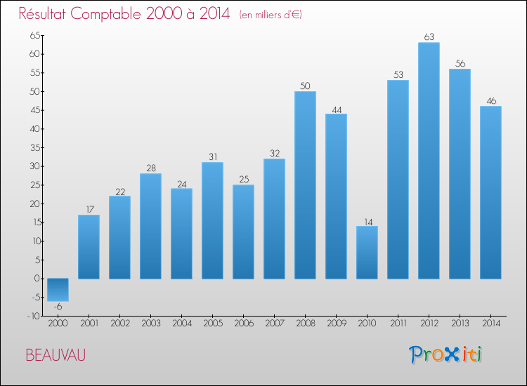 Evolution du résultat comptable pour la commune de BEAUVAU de 2000 à 2014 Evolution du résultat comptable pour BEAUVAU de 2000 à 2014
