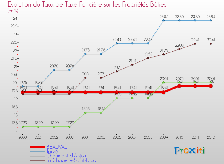 Evolution du taux de la taxe foncière sur le bati pour BEAUVAU et les communes proches de 2000 à 2012 Comparaison des taux de taxe foncière sur le bati pour BEAUVAU et les communes voisines de 2000 à 2012