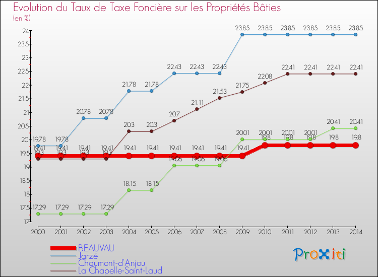 Evolution du taux de la taxe foncière sur le bati pour BEAUVAU et les communes proches de 2000 à 2014 Comparaison des taux de taxe foncière sur le bati pour BEAUVAU et les communes voisines de 2000 à 2014