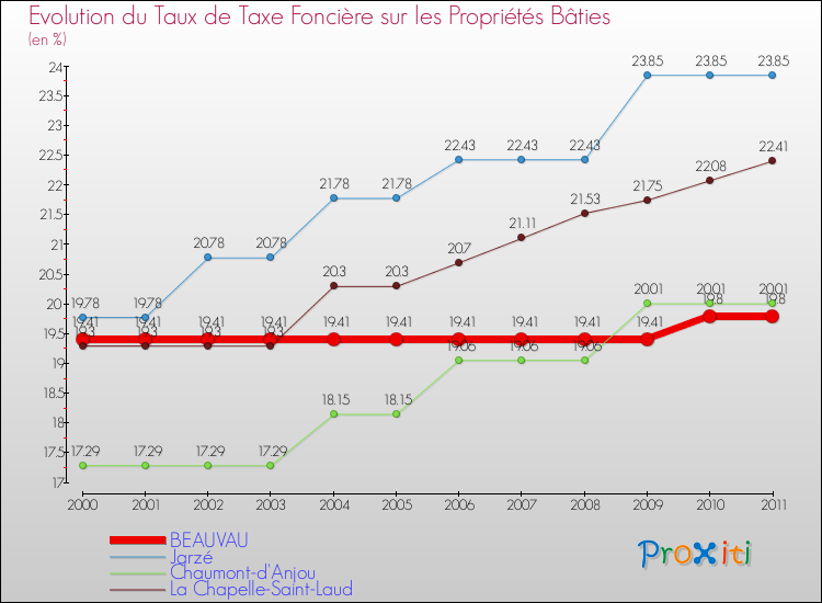 Evolution du taux de la taxe foncière sur le bati pour BEAUVAU et les communes proches Comparaison des taux de taxe foncière sur le bati pour BEAUVAU et les communes voisines