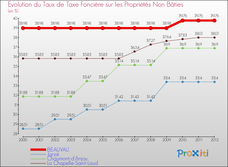 Evolution du taux de la taxe foncière sur les immeubles et terrains non batis pour BEAUVAU et les communes proches de 2000 à 2012 Comparaison des taux de la taxe foncière sur les immeubles et terrains non batis pour BEAUVAU et les communes voisines de 2000 à 2012