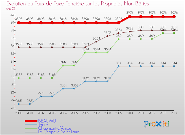 Evolution du taux de la taxe foncière sur les immeubles et terrains non batis pour BEAUVAU et les communes proches de 2000 à 2014 Comparaison des taux de la taxe foncière sur les immeubles et terrains non batis pour BEAUVAU et les communes voisines de 2000 à 2014