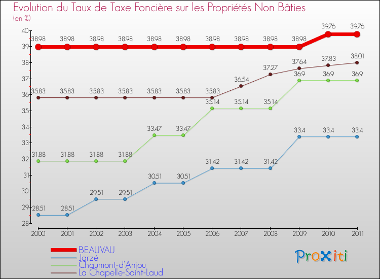 Evolution du taux de la taxe foncière sur les immeubles et terrains non batis pour BEAUVAU et les communes proches Comparaison des taux de la taxe foncière sur les immeubles et terrains non batis pour BEAUVAU et les communes voisines