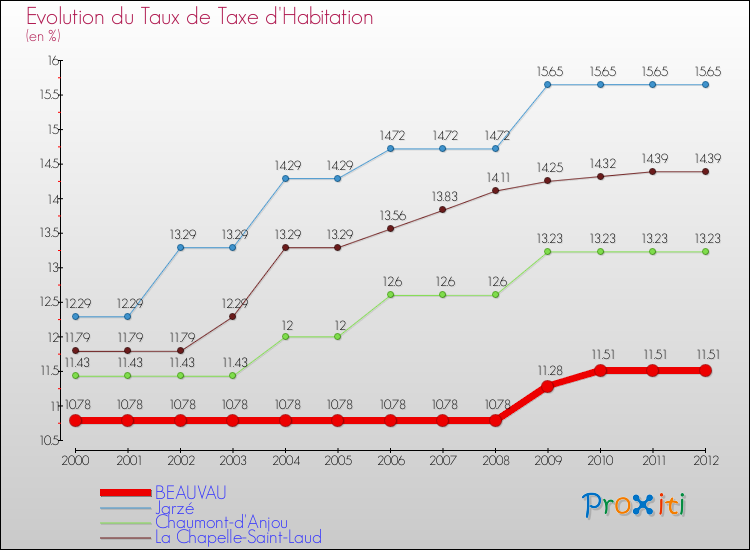 Evolution du taux de la taxe d'habitation pour BEAUVAU et les communes proches Comparaison des taux de la taxe d'habitation pour BEAUVAU et les communes voisines