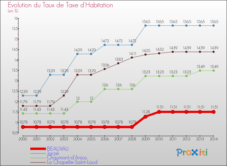 Evolution du taux de la taxe d'habitation pour BEAUVAU et les communes proches de 2000 à 2014 Comparaison des taux de la taxe d'habitation pour BEAUVAU et les communes voisines de 2000 à 2014