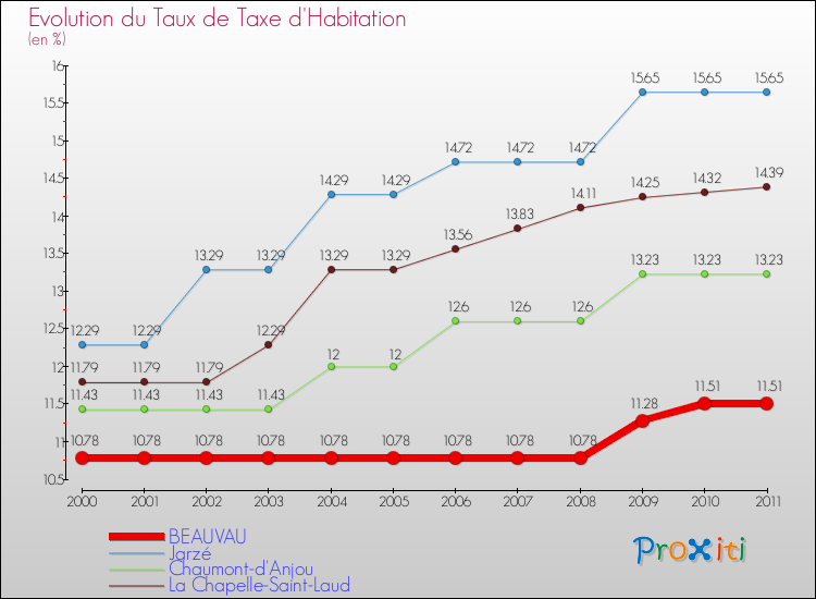 Evolution du taux de la taxe d'habitation pour BEAUVAU et les communes proches Comparaison des taux de la taxe d'habitation pour BEAUVAU et les communes voisines