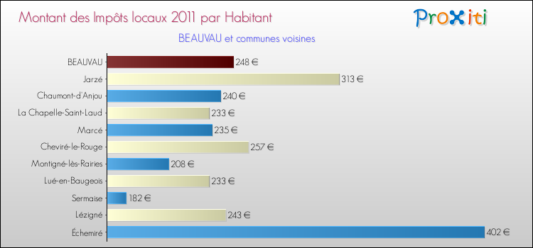 Montant des impôts locaux par Habitant pour BEAUVAU et les communes proches Comparaison des impôts locaux par habitant pour BEAUVAU et les communes voisines