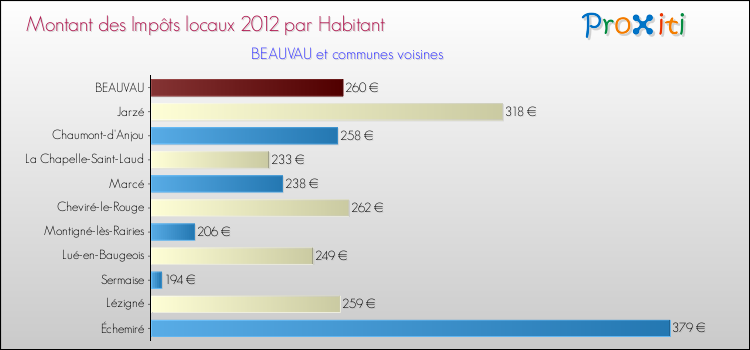 Montant des impôts locaux par Habitant pour BEAUVAU et les communes proches Comparaison des impôts locaux par habitant pour BEAUVAU et les communes voisines