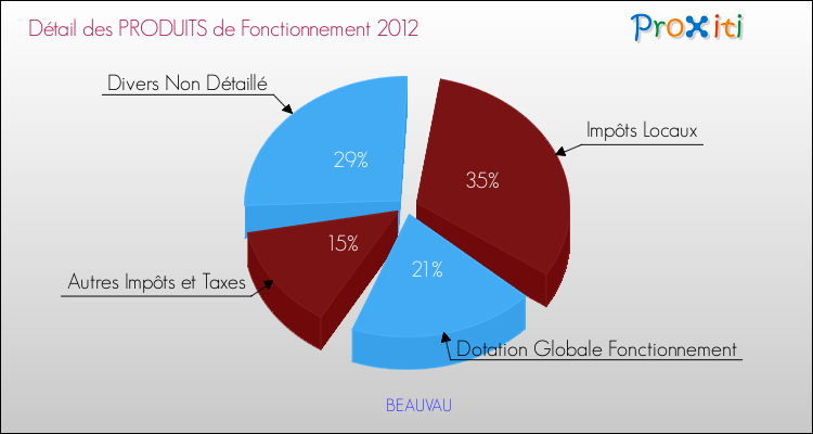 Décomposition du Budget de Fonctionnement 2012 de la commune de BEAUVAU Budget de Fonctionnement 2012 pour la commune de BEAUVAU