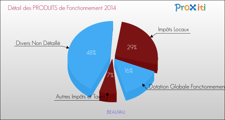 Décomposition du Budget de Fonctionnement 2014 de la commune de BEAUVAU Budget de Fonctionnement 2014 pour la commune de BEAUVAU