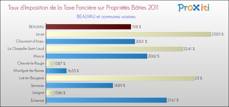 Taux d'imposition de la taxe foncière sur le bati 2011 pour BEAUVAU et les communes proches Comparaison des taux d'imposition de la taxe foncière sur le bati 2011 pour BEAUVAU et les communes voisines