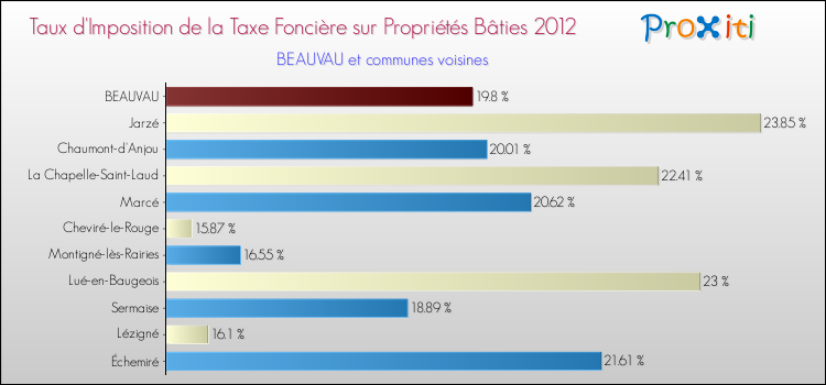 Taux d'imposition de la taxe foncière sur le bati 2012 pour BEAUVAU et les communes proches Comparaison des taux d'imposition de la taxe foncière sur le bati 2012 pour BEAUVAU et les communes voisines