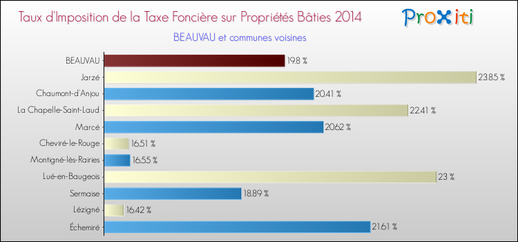 Taux d'imposition de la taxe foncière sur le bati 2014 pour BEAUVAU et les communes proches Comparaison des taux d'imposition de la taxe foncière sur le bati 2014 pour BEAUVAU et les communes voisines