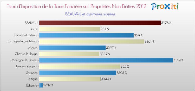 Taux d'imposition de la taxe foncière sur les immeubles et terrains non batis 2012 pour BEAUVAU et les communes proches Comparaison des taux d'imposition de la taxe foncière sur les immeubles et terrains non batis 2012 pour BEAUVAU et les communes voisines