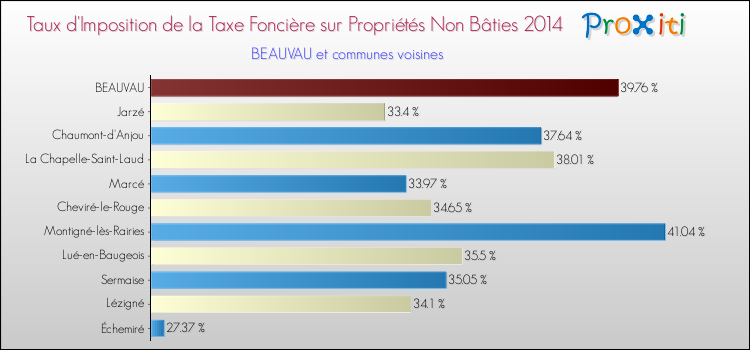 Taux d'imposition de la taxe foncière sur les immeubles et terrains non batis 2014 pour BEAUVAU et les communes proches Comparaison des taux d'imposition de la taxe foncière sur les immeubles et terrains non batis 2014 pour BEAUVAU et les communes voisines