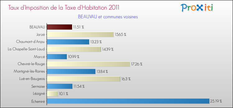 Taux d'imposition de la taxe d'habitation 2011 pour BEAUVAU et les communes proches Comparaison des taux d'imposition de la taxe d'habitation 2011 pour BEAUVAU et les communes voisines