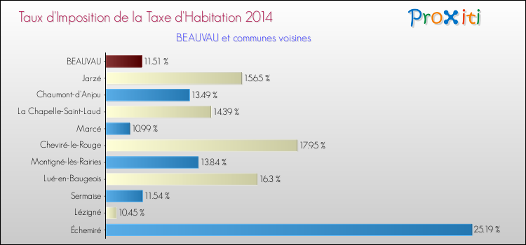 Taux d'imposition de la taxe d'habitation 2014 pour BEAUVAU et les communes proches Comparaison des taux d'imposition de la taxe d'habitation 2014 pour BEAUVAU et les communes voisines