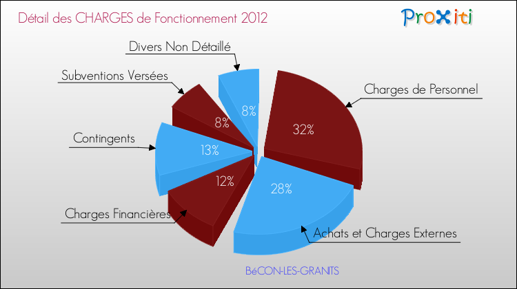 Décomposition des Charges de Fonctionnement 2012 de la commune de BéCON-LES-GRANITS Charges de Fonctionnement 2012 pour la commune de BéCON-LES-GRANITS