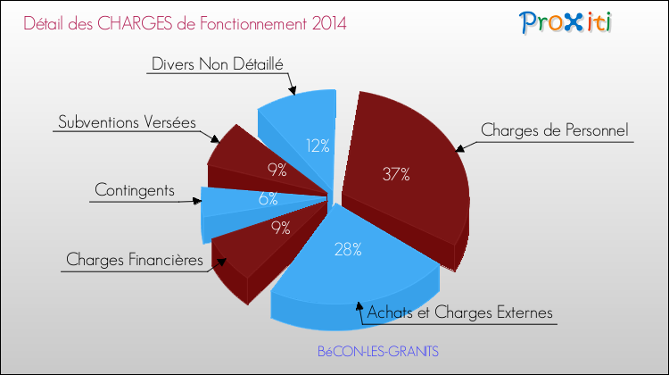 Décomposition des Charges de Fonctionnement 2014 de la commune de BéCON-LES-GRANITS Charges de Fonctionnement 2014 pour la commune de BéCON-LES-GRANITS