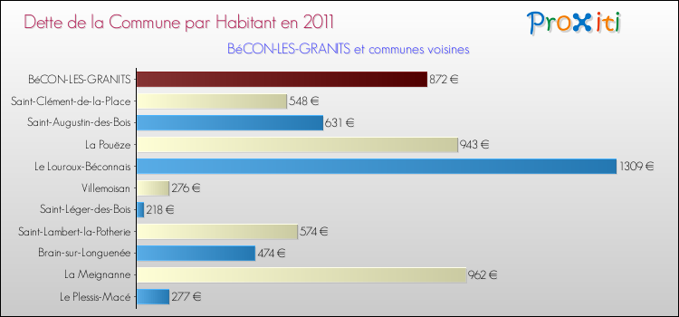 Dette par habitant de la commune en 2011 pour BéCON-LES-GRANITS et les communes proches Comparaison de la dette par habitant de la commune en 2011 pour BéCON-LES-GRANITS et les communes voisines