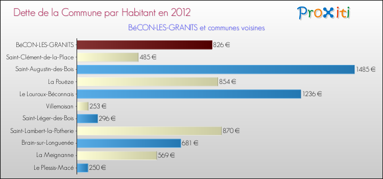 Dette par habitant de la commune en 2012 pour BéCON-LES-GRANITS et les communes proches Comparaison de la dette par habitant de la commune en 2012 pour BéCON-LES-GRANITS et les communes voisines