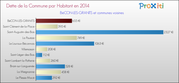 Dette par habitant de la commune en 2014 pour BéCON-LES-GRANITS et les communes proches Comparaison de la dette par habitant de la commune en 2014 pour BéCON-LES-GRANITS et les communes voisines