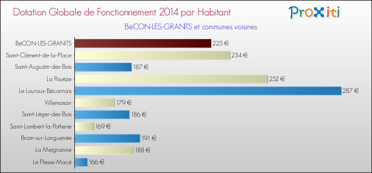 Montant des dotations globales de fonctionnement DGF par Habitant pour BéCON-LES-GRANITS et les communes proches en 2014. Comparaison des des dotations globales de fonctionnement DGF par habitant pour BéCON-LES-GRANITS et les communes voisines en 2014.