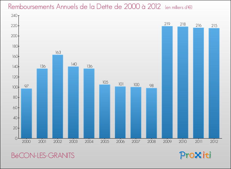 Evolution de l'annuité de la dette pour la commune de BéCON-LES-GRANITS de 2000 à 2012 Annuités de la dette pour BéCON-LES-GRANITS de 2000 à 2012