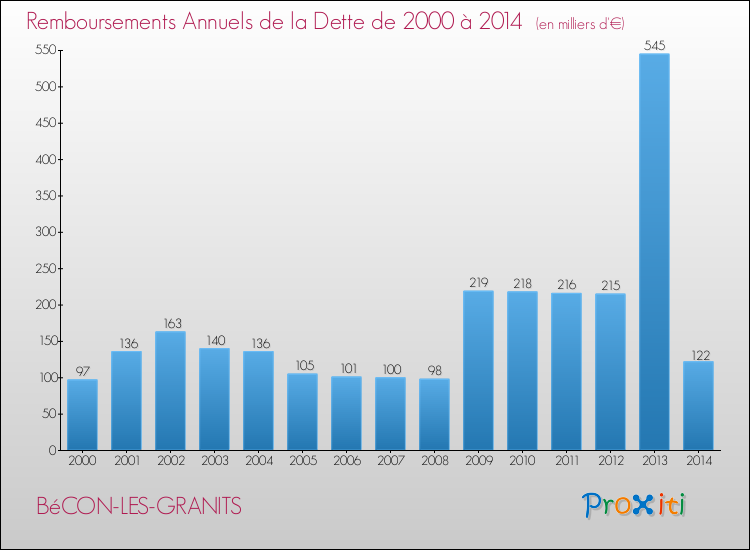 Evolution de l'annuité de la dette pour la commune de BéCON-LES-GRANITS de 2000 à 2014 Annuités de la dette pour BéCON-LES-GRANITS de 2000 à 2014