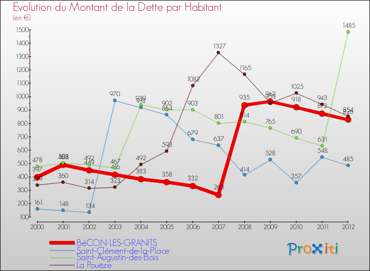 Evolution de la dette par habitant pour la commune de BéCON-LES-GRANITS et les communes proches de 2000 à 2012 Comparaison de la dette par habitant pour BéCON-LES-GRANITS et les communes voisines de 2000 à 2012