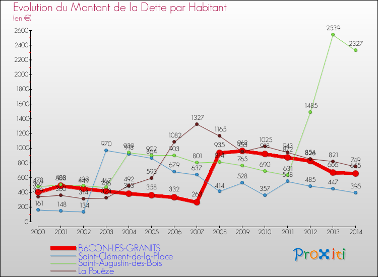 Evolution de la dette par habitant pour la commune de BéCON-LES-GRANITS et les communes proches de 2000 à 2014 Comparaison de la dette par habitant pour BéCON-LES-GRANITS et les communes voisines de 2000 à 2014