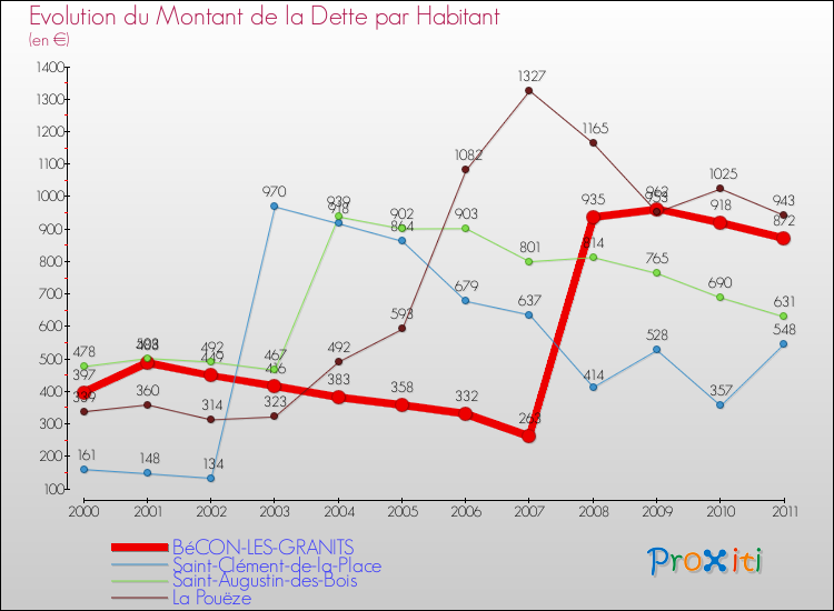 Evolution de la dette par habitant pour la commune de BéCON-LES-GRANITS et les communes proches Comparaison de la dette par habitant pour BéCON-LES-GRANITS et les communes voisines