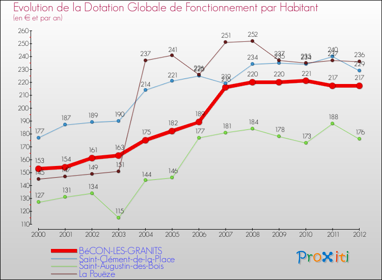 Evolution et montant de la dotation globale de fonctionnement par Habitant pour BéCON-LES-GRANITS et les communes proches Comparaison des dotations globales de fonctionnement par habitant pour BéCON-LES-GRANITS et les communes voisines