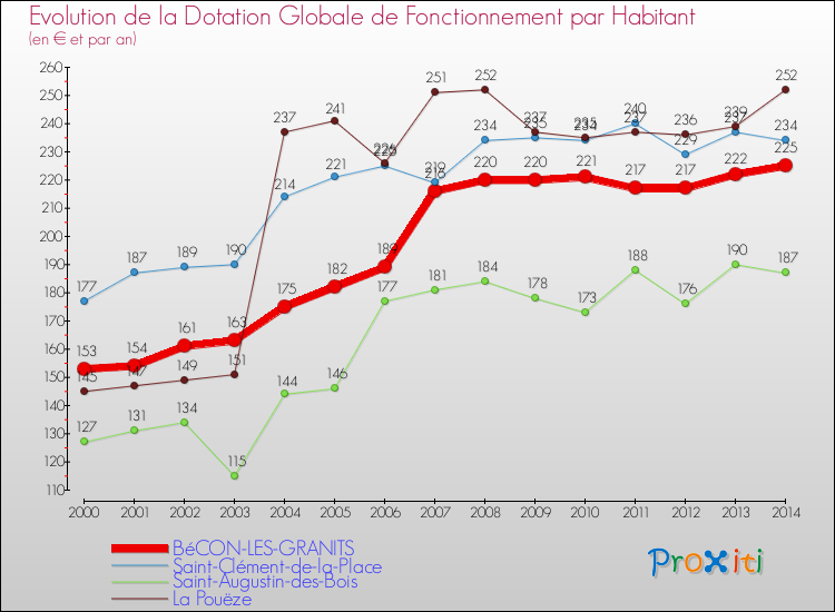 Evolution et montant de la dotation globale de fonctionnement par Habitant pour BéCON-LES-GRANITS et les communes proches de 2000 à 2014. Comparaison des dotations globales de fonctionnement par habitant pour BéCON-LES-GRANITS et les communes voisines de 2000 à 2014.