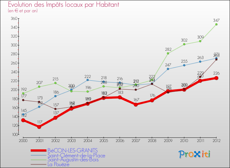 Evolution et montant des impôts locaux par Habitant pour BéCON-LES-GRANITS et les communes proches Comparaison des impôts locaux par habitant pour BéCON-LES-GRANITS et les communes voisines
