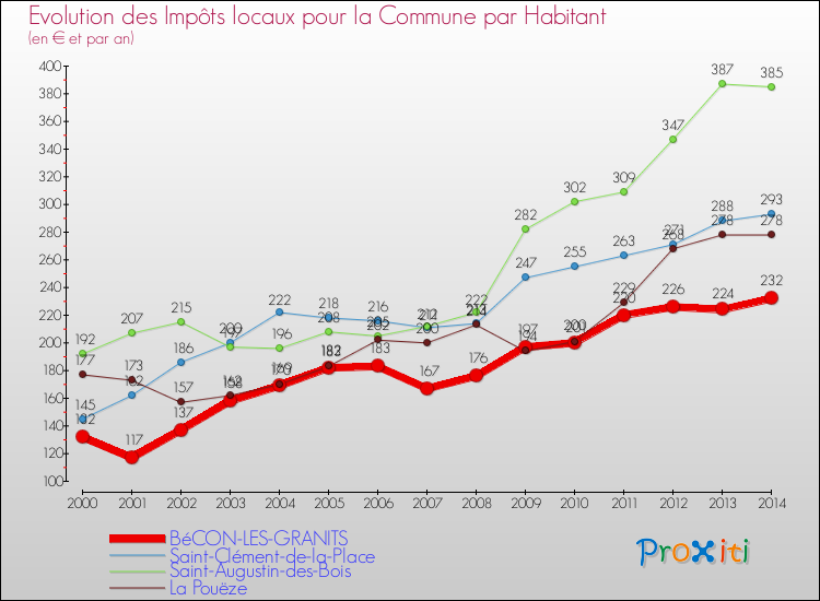 Evolution et montant des impôts locaux par Habitant pour BéCON-LES-GRANITS et les communes proches de 2000 à 2014 Comparaison des impôts locaux par habitant pour BéCON-LES-GRANITS et les communes voisines de 2000 à 2014